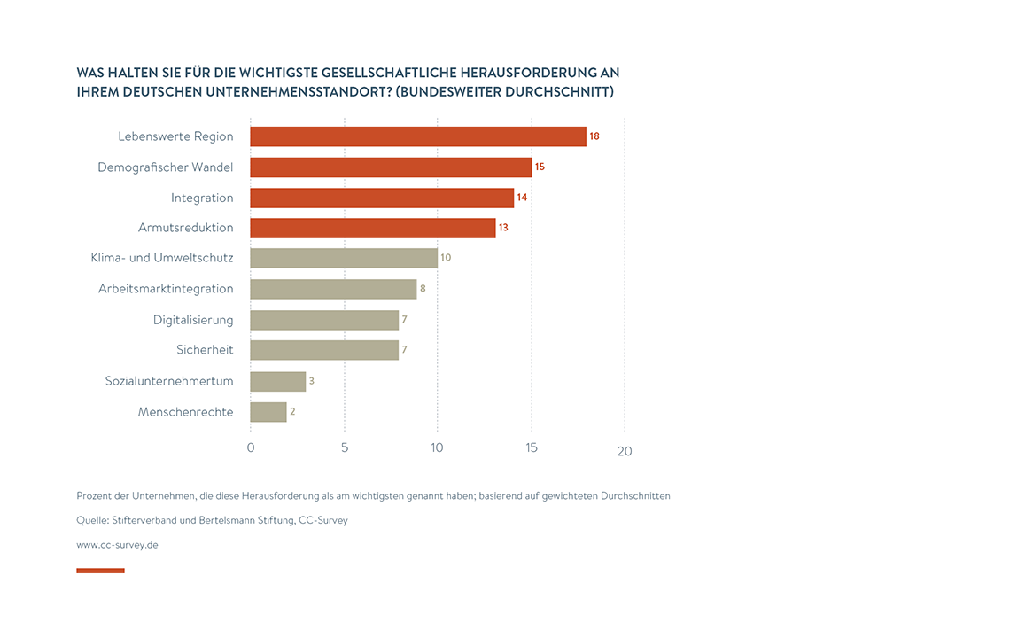 Wo liegen Deutschlands größte gesellschaftliche Herausforderungen ...