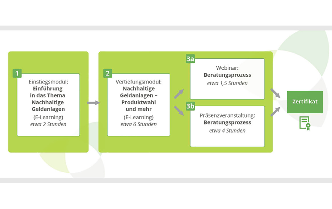 Weiterbildung Nachhaltiges Investment neuer Schwung mit der EU